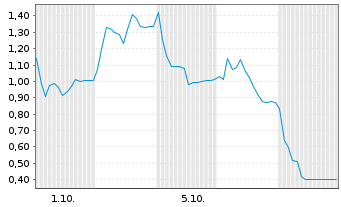 Chart Mini Future Long SUESS MicroTec - 1 Month