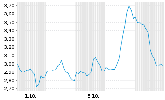 Chart Mini Future Long Uranium Energy - 1 Month