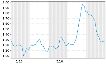 Chart Mini Future Long Uranium Energy - 1 Month