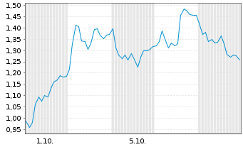 Chart Mini Future Long Hochtief - 1 Month