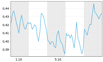 Chart Mini Future Short Newmont - 1 Month