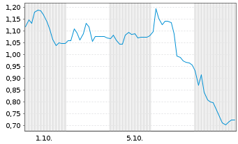 Chart Mini Future Long MTU Aero Engines - 1 Month
