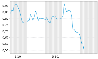 Chart Mini Future Long MTU Aero Engines - 1 Month
