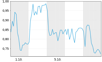 Chart Mini Future Long SMA Solar - 1 Month