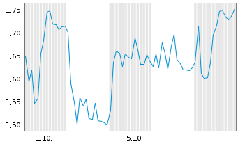 Chart Mini Future Short SMA Solar - 1 Month