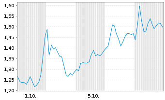 Chart Mini Future Long Stellantis - 1 Month