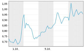 Chart Mini Future Long Stellantis - 1 Month