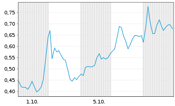 Chart Mini Future Long Stellantis - 1 Month