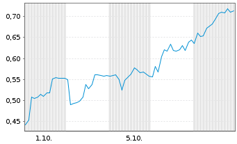 Chart Mini Future Short Verbio Vereinigte Bioenergie - 1 Month