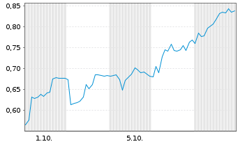 Chart Mini Future Short Verbio Vereinigte Bioenergie - 1 Month