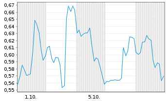 Chart Mini Future Short Hims & Hers Health - 1 Month