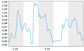 Chart Mini Future Short Hims & Hers Health - 1 Month