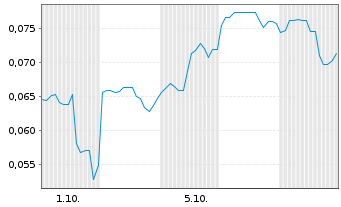 Chart Mini Future Long European Lithium - 1 Month