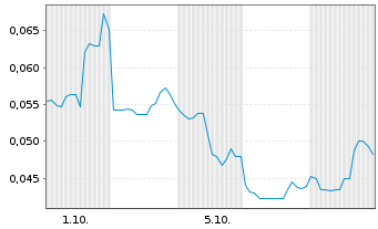 Chart Mini Future Short European Lithium - 1 Month