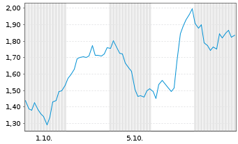 Chart Mini Future Long Nokia - 1 Month