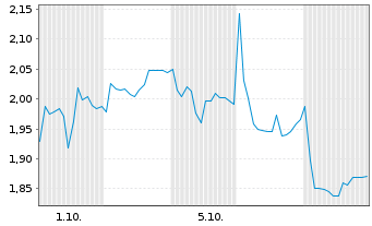 Chart Mini Future Short Beiersdorf - 1 Monat