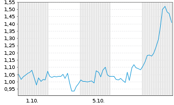 Chart Mini Future Long Eli Lilly - 1 Month