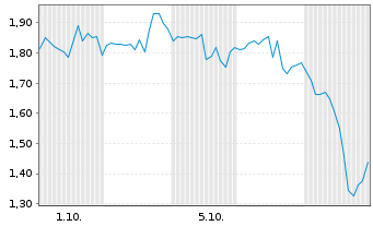 Chart Mini Future Short Eli Lilly - 1 Month