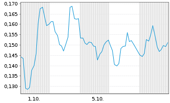 Chart Mini Future Short Canopy Growth - 1 Monat