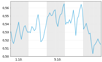 Chart Mini Future Long Newmont - 1 Month