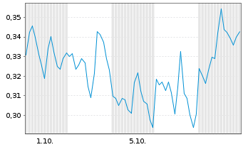 Chart Mini Future Short Newmont - 1 Month