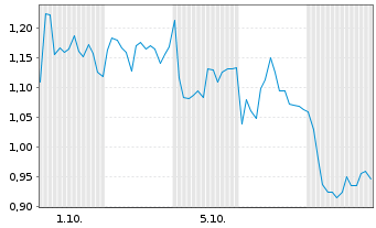 Chart Mini Future Short OMV - 1 Month