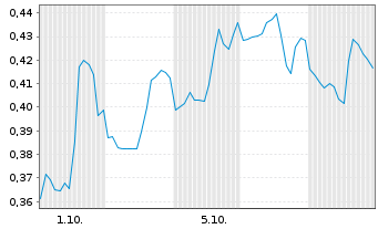 Chart Mini Future Short Kraft Heinz - 1 Month