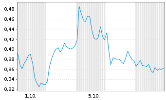 Chart Mini Future Long Air Liquide - 1 Month