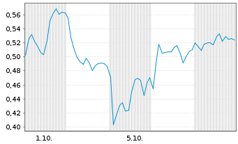 Chart Mini Future Short Air Liquide - 1 Month
