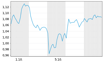 Chart Mini Future Short Air Liquide - 1 Month