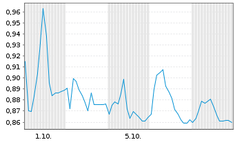 Chart Mini Future Long RTL Group - 1 Monat