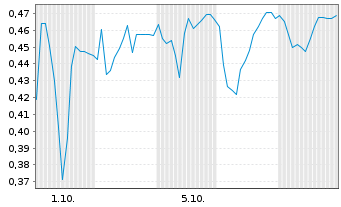 Chart Mini Future Short RTL Group - 1 Monat