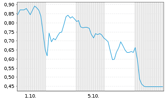 Chart Mini Future Short Stellantis - 1 Month