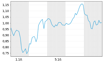 Chart Mini Future Long Bloom Energy - 1 Monat