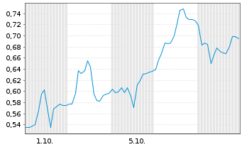 Chart Mini Future Long Deutsche Boerse - 1 Monat