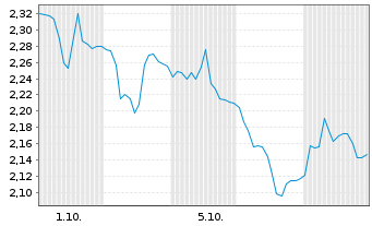 Chart Mini Future Short Deutsche Boerse - 1 Monat