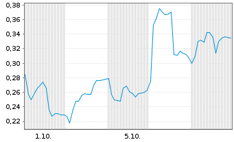 Chart Mini Future Long Merck - 1 Month