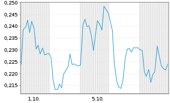 Chart Mini Future Short K+S - 1 Month