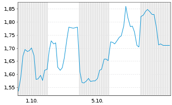 Chart Mini Future Long Lynas - 1 Monat