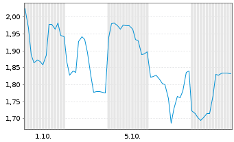 Chart Mini Future Short Lynas - 1 Monat