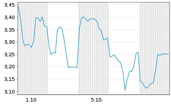 Chart Mini Future Short Lynas - 1 Monat