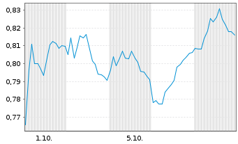 Chart Mini Future Short Nordea Bank - 1 Month