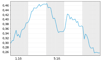 Chart Mini Future Long LPKF - 1 Monat