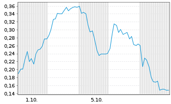 Chart Mini Future Long LPKF - 1 Monat