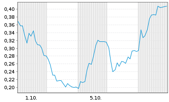 Chart Mini Future Short LPKF - 1 Monat