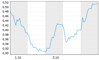 Chart Mini Future Short LPKF - 1 Monat