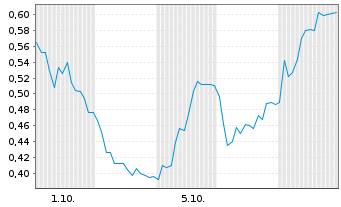 Chart Mini Future Short LPKF - 1 Monat