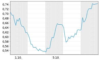 Chart Mini Future Short LPKF - 1 Monat