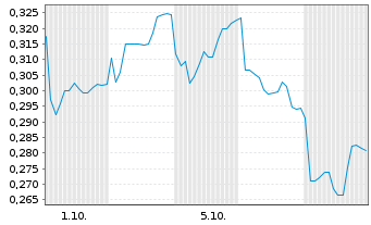 Chart Mini Future Long Vivoryon Therapeutics - 1 Month