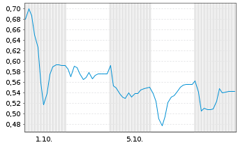 Chart Mini Future Short IONOS Group - 1 Month